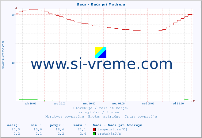 POVPREČJE :: Bača - Bača pri Modreju :: temperatura | pretok | višina :: zadnji dan / 5 minut.