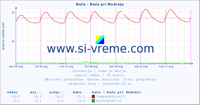 POVPREČJE :: Bača - Bača pri Modreju :: temperatura | pretok | višina :: zadnji teden / 30 minut.