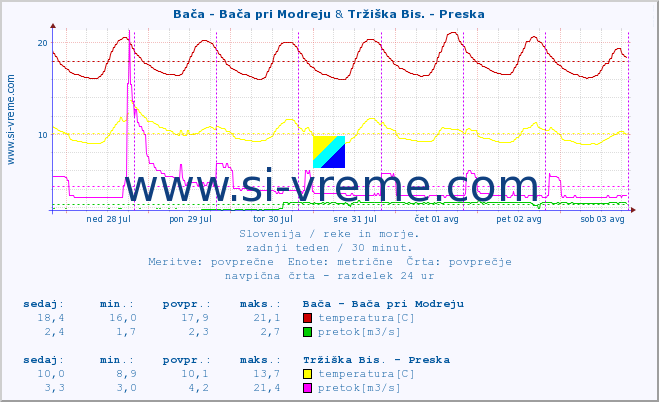 POVPREČJE :: Bača - Bača pri Modreju & Tržiška Bis. - Preska :: temperatura | pretok | višina :: zadnji teden / 30 minut.