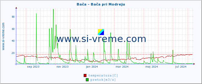 POVPREČJE :: Bača - Bača pri Modreju :: temperatura | pretok | višina :: zadnje leto / en dan.