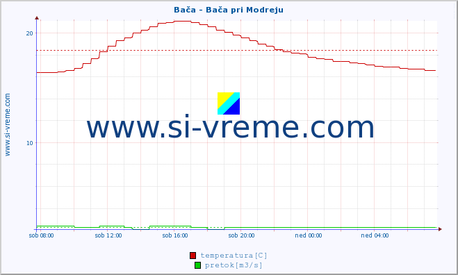 POVPREČJE :: Bača - Bača pri Modreju :: temperatura | pretok | višina :: zadnji dan / 5 minut.