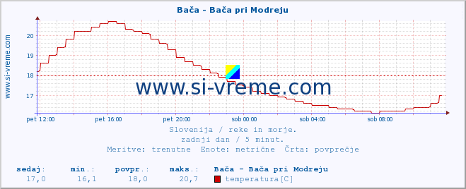 POVPREČJE :: Bača - Bača pri Modreju :: temperatura | pretok | višina :: zadnji dan / 5 minut.