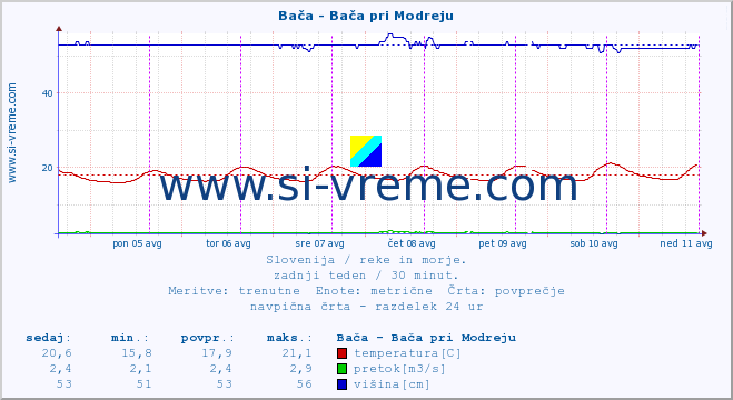 POVPREČJE :: Bača - Bača pri Modreju :: temperatura | pretok | višina :: zadnji teden / 30 minut.