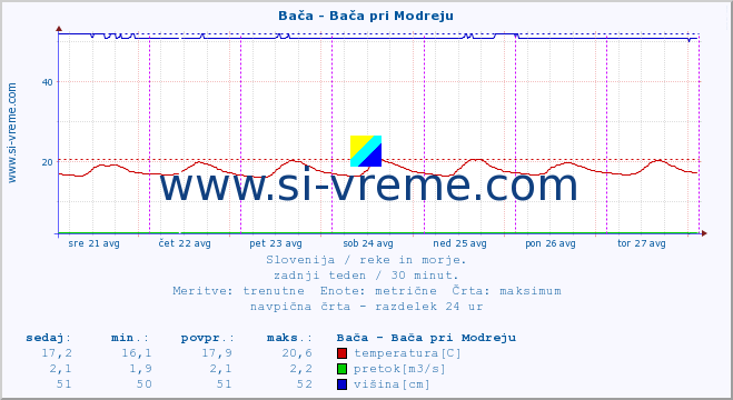 POVPREČJE :: Bača - Bača pri Modreju :: temperatura | pretok | višina :: zadnji teden / 30 minut.