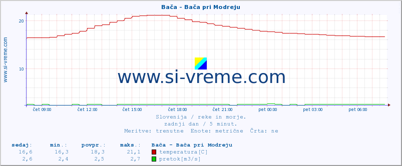 POVPREČJE :: Bača - Bača pri Modreju :: temperatura | pretok | višina :: zadnji dan / 5 minut.