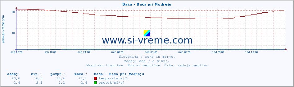 POVPREČJE :: Bača - Bača pri Modreju :: temperatura | pretok | višina :: zadnji dan / 5 minut.