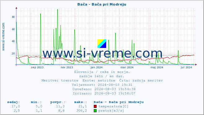 POVPREČJE :: Bača - Bača pri Modreju :: temperatura | pretok | višina :: zadnje leto / en dan.