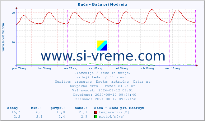 POVPREČJE :: Bača - Bača pri Modreju :: temperatura | pretok | višina :: zadnji teden / 30 minut.