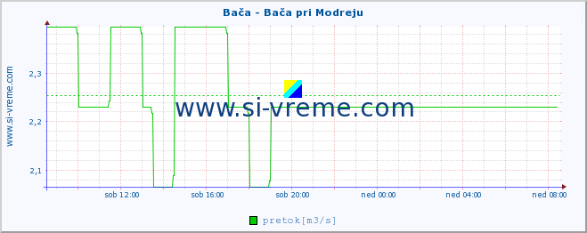 POVPREČJE :: Bača - Bača pri Modreju :: temperatura | pretok | višina :: zadnji dan / 5 minut.