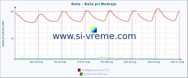 POVPREČJE :: Bača - Bača pri Modreju :: temperatura | pretok | višina :: zadnji teden / 30 minut.