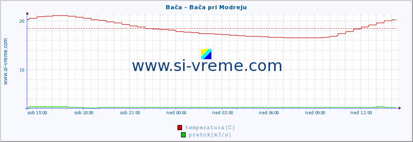 POVPREČJE :: Bača - Bača pri Modreju :: temperatura | pretok | višina :: zadnji dan / 5 minut.