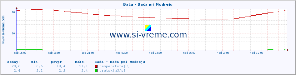 POVPREČJE :: Bača - Bača pri Modreju :: temperatura | pretok | višina :: zadnji dan / 5 minut.