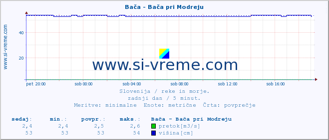 POVPREČJE :: Bača - Bača pri Modreju :: temperatura | pretok | višina :: zadnji dan / 5 minut.