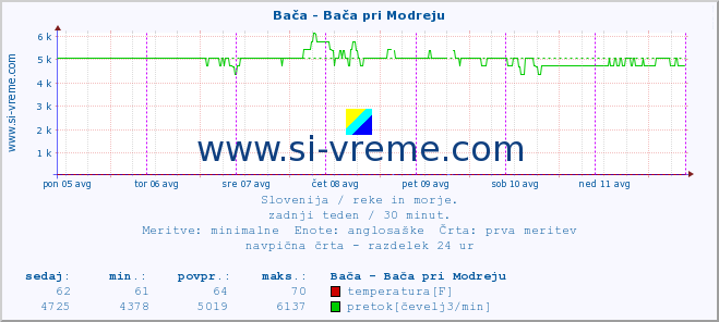 POVPREČJE :: Bača - Bača pri Modreju :: temperatura | pretok | višina :: zadnji teden / 30 minut.