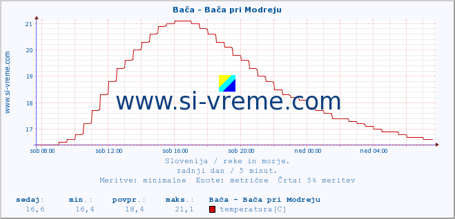 POVPREČJE :: Bača - Bača pri Modreju :: temperatura | pretok | višina :: zadnji dan / 5 minut.