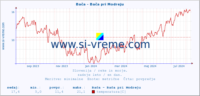 POVPREČJE :: Bača - Bača pri Modreju :: temperatura | pretok | višina :: zadnje leto / en dan.