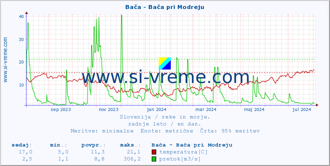 POVPREČJE :: Bača - Bača pri Modreju :: temperatura | pretok | višina :: zadnje leto / en dan.