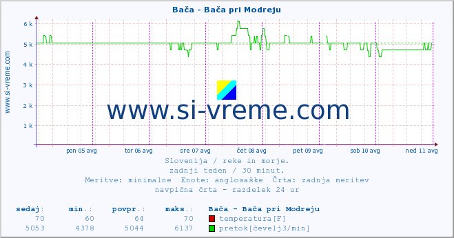 POVPREČJE :: Bača - Bača pri Modreju :: temperatura | pretok | višina :: zadnji teden / 30 minut.