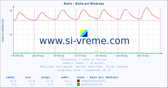 POVPREČJE :: Bača - Bača pri Modreju :: temperatura | pretok | višina :: zadnji teden / 30 minut.