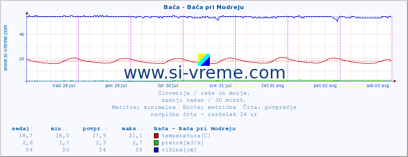 POVPREČJE :: Bača - Bača pri Modreju :: temperatura | pretok | višina :: zadnji teden / 30 minut.