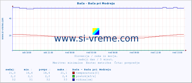 POVPREČJE :: Bača - Bača pri Modreju :: temperatura | pretok | višina :: zadnji dan / 5 minut.