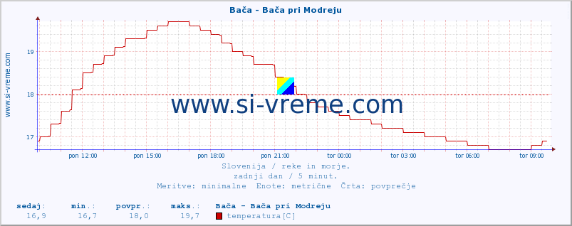 POVPREČJE :: Bača - Bača pri Modreju :: temperatura | pretok | višina :: zadnji dan / 5 minut.