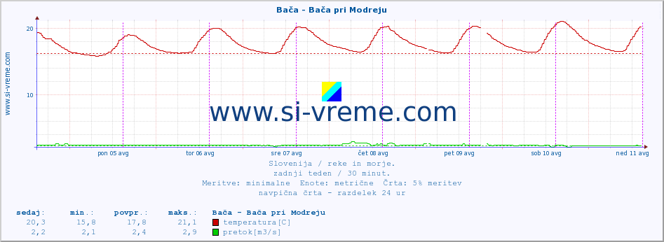 POVPREČJE :: Bača - Bača pri Modreju :: temperatura | pretok | višina :: zadnji teden / 30 minut.