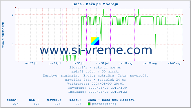 POVPREČJE :: Bača - Bača pri Modreju :: temperatura | pretok | višina :: zadnji teden / 30 minut.