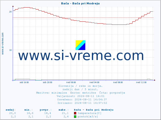 POVPREČJE :: Bača - Bača pri Modreju :: temperatura | pretok | višina :: zadnji dan / 5 minut.