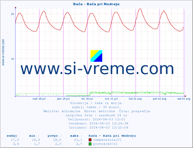 POVPREČJE :: Bača - Bača pri Modreju :: temperatura | pretok | višina :: zadnji teden / 30 minut.