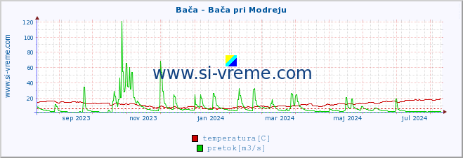 POVPREČJE :: Bača - Bača pri Modreju :: temperatura | pretok | višina :: zadnje leto / en dan.