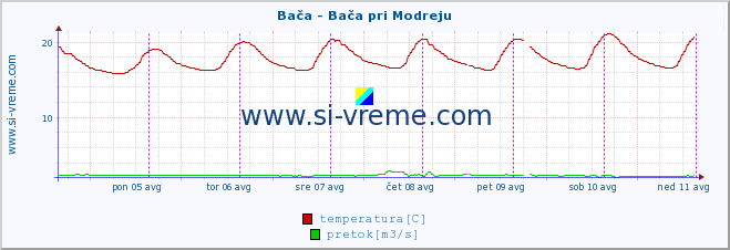 POVPREČJE :: Bača - Bača pri Modreju :: temperatura | pretok | višina :: zadnji teden / 30 minut.