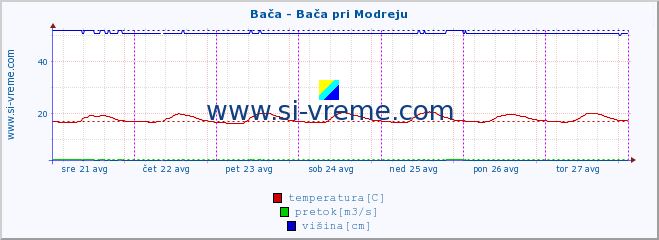 POVPREČJE :: Bača - Bača pri Modreju :: temperatura | pretok | višina :: zadnji teden / 30 minut.