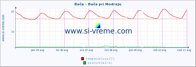 POVPREČJE :: Bača - Bača pri Modreju :: temperatura | pretok | višina :: zadnji teden / 30 minut.