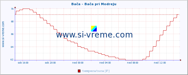 POVPREČJE :: Bača - Bača pri Modreju :: temperatura | pretok | višina :: zadnji dan / 5 minut.