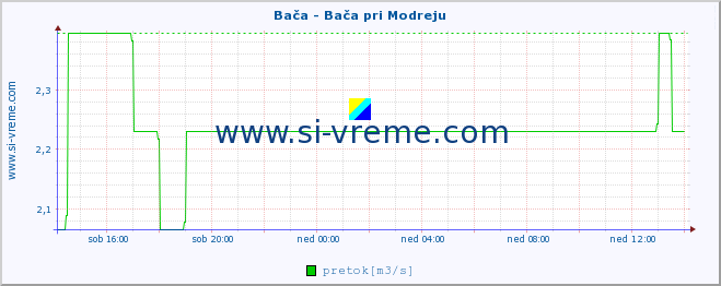 POVPREČJE :: Bača - Bača pri Modreju :: temperatura | pretok | višina :: zadnji dan / 5 minut.