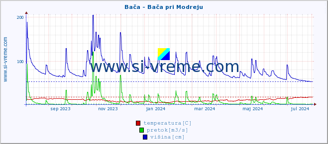 POVPREČJE :: Bača - Bača pri Modreju :: temperatura | pretok | višina :: zadnje leto / en dan.