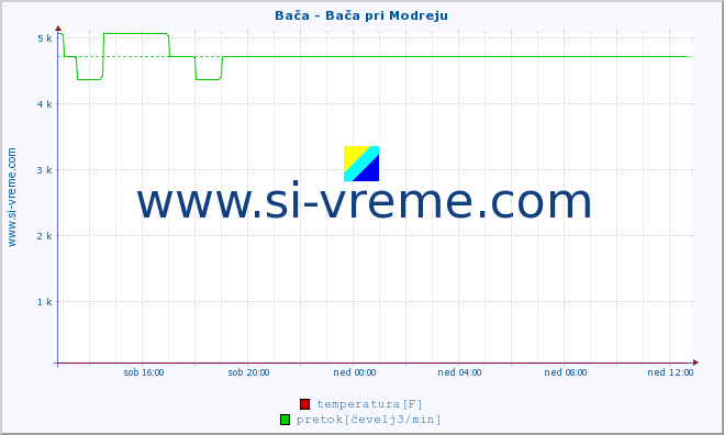 POVPREČJE :: Bača - Bača pri Modreju :: temperatura | pretok | višina :: zadnji dan / 5 minut.