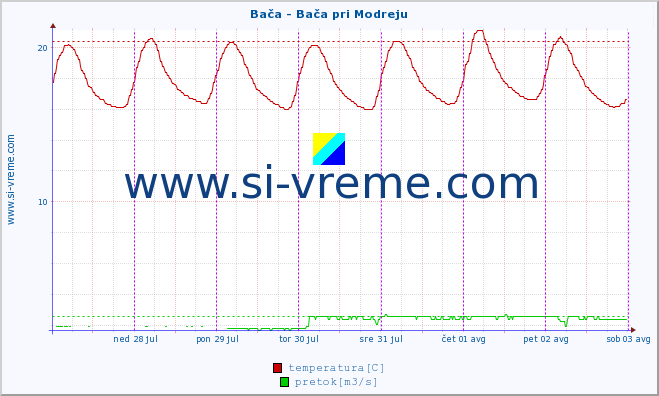 POVPREČJE :: Bača - Bača pri Modreju :: temperatura | pretok | višina :: zadnji teden / 30 minut.