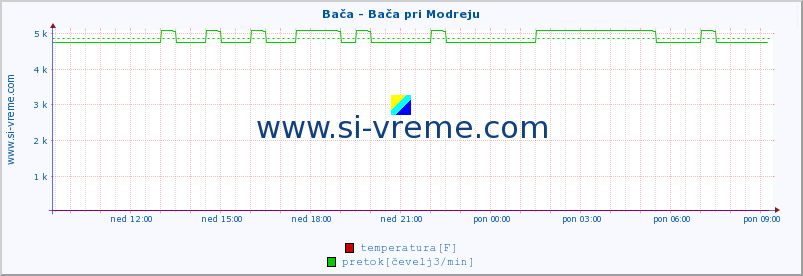 POVPREČJE :: Bača - Bača pri Modreju :: temperatura | pretok | višina :: zadnji dan / 5 minut.