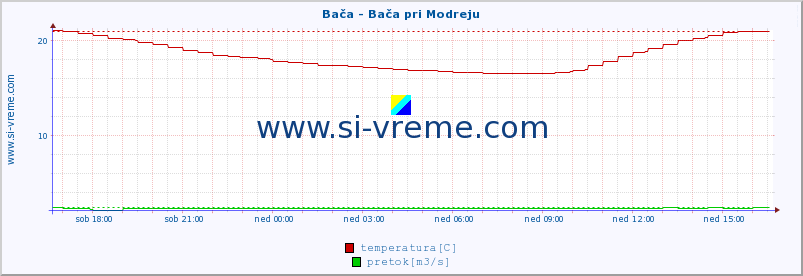 POVPREČJE :: Bača - Bača pri Modreju :: temperatura | pretok | višina :: zadnji dan / 5 minut.