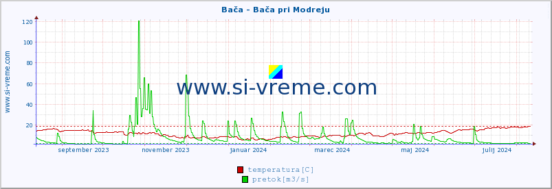 POVPREČJE :: Bača - Bača pri Modreju :: temperatura | pretok | višina :: zadnje leto / en dan.