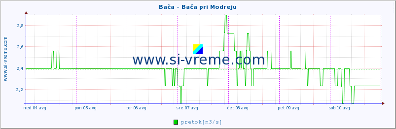 POVPREČJE :: Bača - Bača pri Modreju :: temperatura | pretok | višina :: zadnji teden / 30 minut.