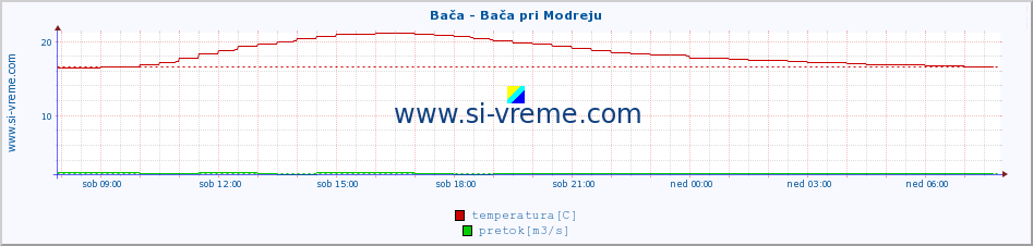 POVPREČJE :: Bača - Bača pri Modreju :: temperatura | pretok | višina :: zadnji dan / 5 minut.