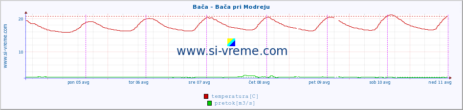 POVPREČJE :: Bača - Bača pri Modreju :: temperatura | pretok | višina :: zadnji teden / 30 minut.