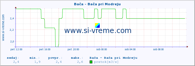 POVPREČJE :: Bača - Bača pri Modreju :: temperatura | pretok | višina :: zadnji dan / 5 minut.