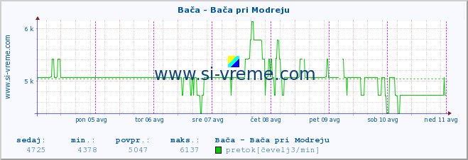 POVPREČJE :: Bača - Bača pri Modreju :: temperatura | pretok | višina :: zadnji teden / 30 minut.