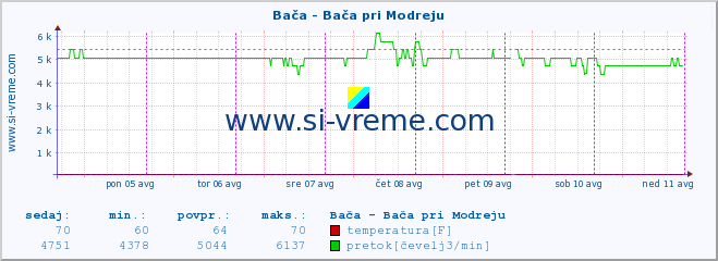 POVPREČJE :: Bača - Bača pri Modreju :: temperatura | pretok | višina :: zadnji teden / 30 minut.