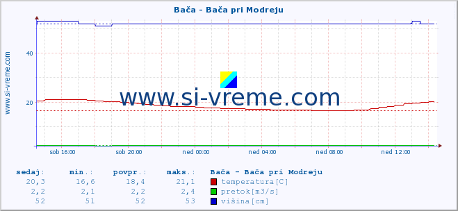 POVPREČJE :: Bača - Bača pri Modreju :: temperatura | pretok | višina :: zadnji dan / 5 minut.