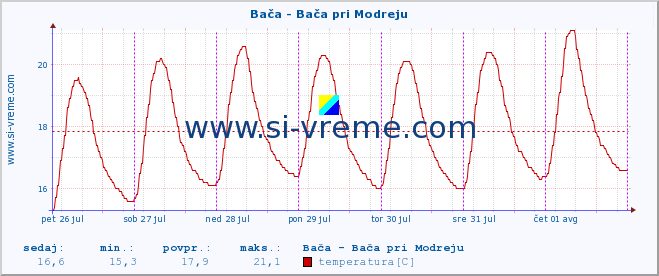 POVPREČJE :: Bača - Bača pri Modreju :: temperatura | pretok | višina :: zadnji teden / 30 minut.